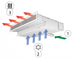 PARAGON d Figure 5 300x244 1 The PARAGON family is a series of comfort modules with a high capacity for installation in the ceiling or wall. The product is particularly popular in hotels and care rooms with its compact dimensions and high performance.