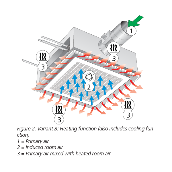 variant3 1 PARASOL is a complete product family. The comfort modules are optimized to quickly mix the supply air with the room air, which provides better comfort in the room. In heating applications, this technique can be utilized advantageously to convey heat from the ceiling in a better way and attain good comfort in the occupied zone. A comfort module differs from a climate beam by distributing air in four directions instead of two. This maximizes the area for the mixture of supply air with the room air, which enables you to take out a high capacity, but without occupying more ceiling space than necessary.