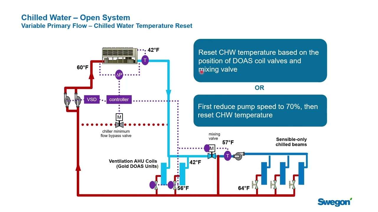 การออกแบบระบบ HVAC แบบ Chilled Beam